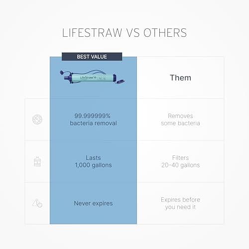 LifeStraw Personal — Water Filter for Hiking, Camping, Travel, and Emergency Preparedness, 1 Pack, Blue thumbnail 4