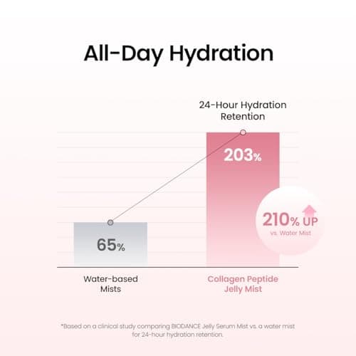 BIODANCE Mist de Colágeno y Péptidos Jelly Serum - Hidratante y Anti-Edad