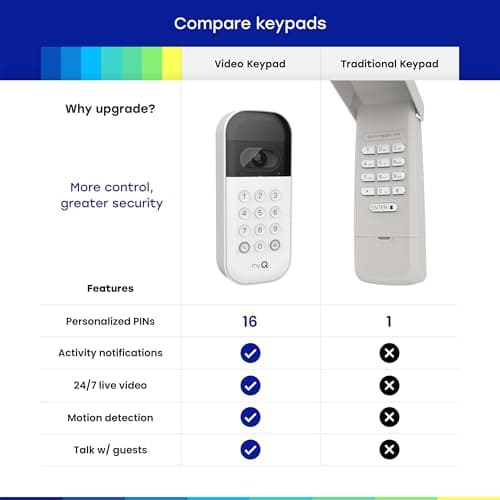 myQ Smart Garage Door Video Keypad + Rechargeable Battery, with Wide-Angle Camera, Customizable PIN Codes, and Smartphone Control, Works with Chamberlain, LiftMaster and Craftsman openers