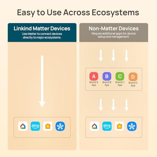 Linkind Matter Smart Plug, Work with Apple Home, Alexa, Google Home, 4 Pack thumbnail 2