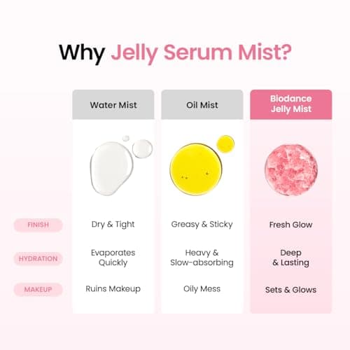 BIODANCE Mist de Colágeno y Péptidos Jelly Serum - Hidratante y Anti-Edad