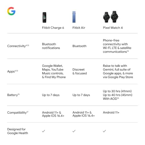 Fitbit Charge 6 Fitness Tracker with Google Apps - Heart Rate on Exercise Equipment - 3-Month Google Health Premium Membership Included - Health Tools - Gold/Coral - Small&Large Ba thumbnail 13