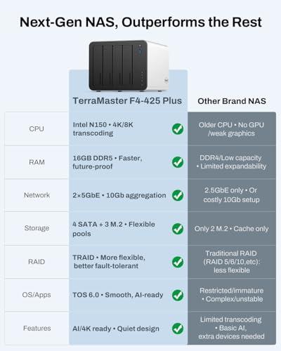 TERRAMASTER F4-425 Plus NAS Storage - 4Bay Intel N150 Quad-Core CPU, 16GB RAM DDR5, 5GbE LAN x 2, M.2 Slot x 3, Network Attached Storage for Teamwork, Multimedia Server (Diskless)