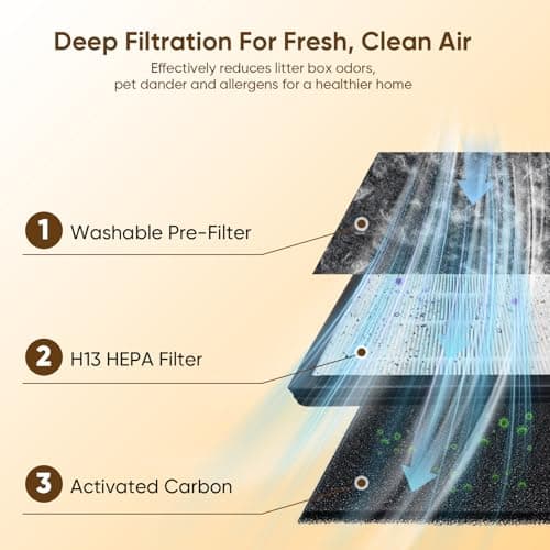 Purificador de Aire para Mascotas, Hogares Grandes (Hasta 2500 ft²), Filtro H13 HEPA Lavable, Monitor PM2.5 y Modo Auto