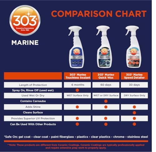 303 Marine Quick Wax for Fiberglass & Gelcoat, 32 oz thumbnail 9