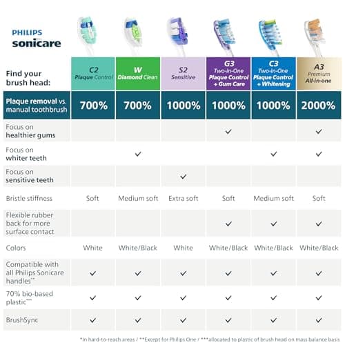 Cabezales Philips Sonicare C2 (Paq. de 3) – 9 Meses de Suministro, Blanco