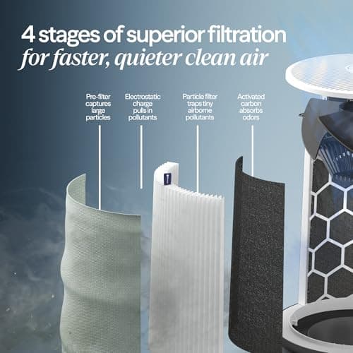 Purificador de Aire BLUEAIR 511i Max para Hogar y Recámara