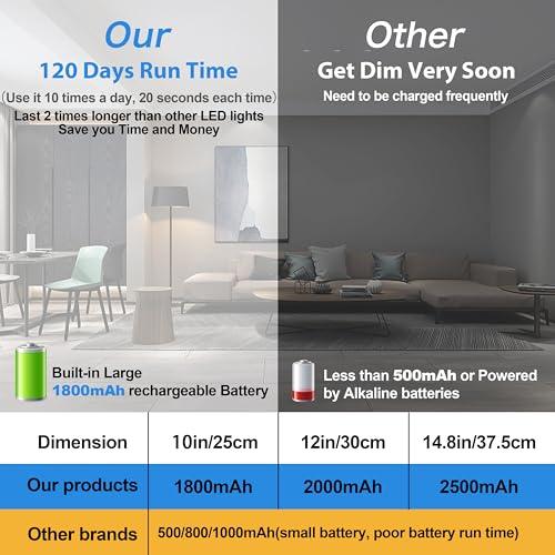 Luces BLS LED de 10'' para Gabinete y Clóset, con Sensor de Movimiento, Recargables